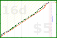 vikraman/chores's progress graph