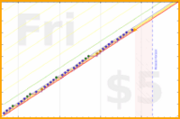 mbork/recurring's progress graph