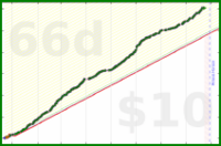 iris92/work-pomodoros's progress graph