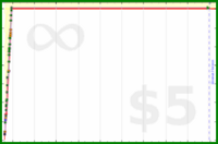 goeland/ddu-2000's progress graph