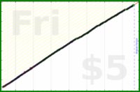 dutchie/brushing-teeth's progress graph