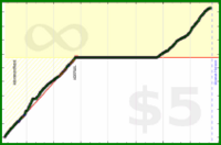 d/zoneminutes's progress graph