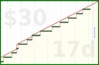 shanaqui/fastfood's progress graph