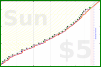 narthur/trash's progress graph