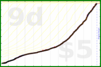 adamwolf/duodeutsch's progress graph
