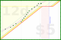 alys/veg_prep_and_start's progress graph