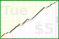 d/cortex's progress graph