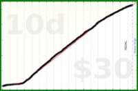 d/meta's progress graph