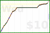 charlieachieves/planks's progress graph