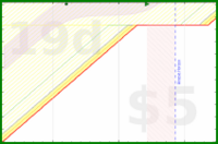 alys/self_worth_list's progress graph