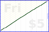 d/rolodex's progress graph