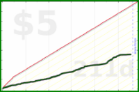 brennanbrown/distraction's progress graph