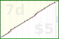 narthur/mail's progress graph