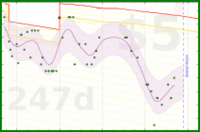 linux535/nofat's progress graph