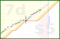 alys/fruitveg's progress graph