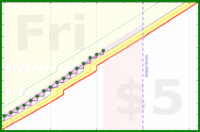 vikraman/sleep's progress graph