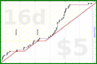 bkam/oto's progress graph