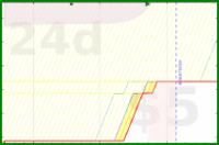 alys/pomadayyo's progress graph