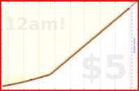 eendividi/saitamas's progress graph