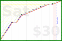 noahrousell/blog's progress graph