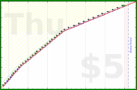 utf9k/dishwasher's progress graph