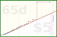 ssgear456/gig-work-time's progress graph