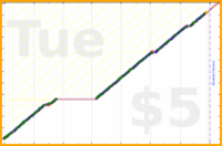 johnmarkos/stories's progress graph