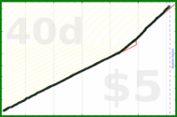 shanaqui/reachout's progress graph