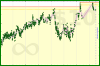 ssog/adamweight's progress graph
