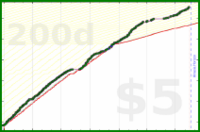 b/meta-hours's progress graph