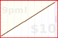 narthur/digidown's progress graph