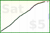 johnmarkos/guitar-baas's progress graph