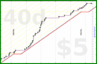 bkam/oto's progress graph