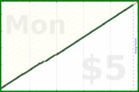 hazelross/reviewminder's progress graph