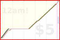 shanaqui/dishwasher's progress graph
