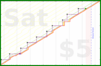 lanthala/shower's progress graph