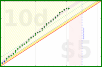 cringe/daily3's progress graph