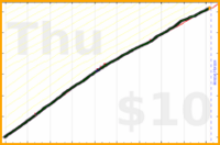 shanaqui/stopbyseven's progress graph
