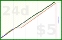 d/ramble's progress graph