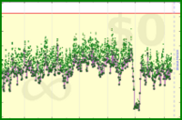 pjh/urgency's progress graph