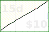 shanaqui/writethosereviews's progress graph