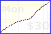charlieachieves/pushups's progress graph