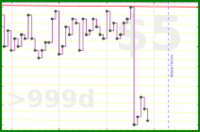 vikraman/gmail_zero's progress graph