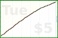d/dinosquats's progress graph