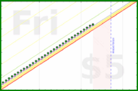 scarabaea/to-dos-dones's progress graph