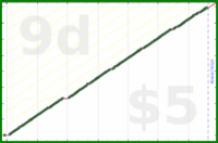 d/freshbooks's progress graph