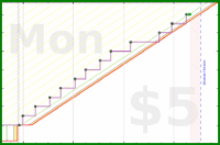 vikraman/weekly_review's progress graph