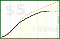 d/hn's progress graph