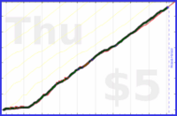 scarabaea/lietuviukalba's progress graph