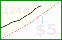 vikraman/rt_productive's progress graph
